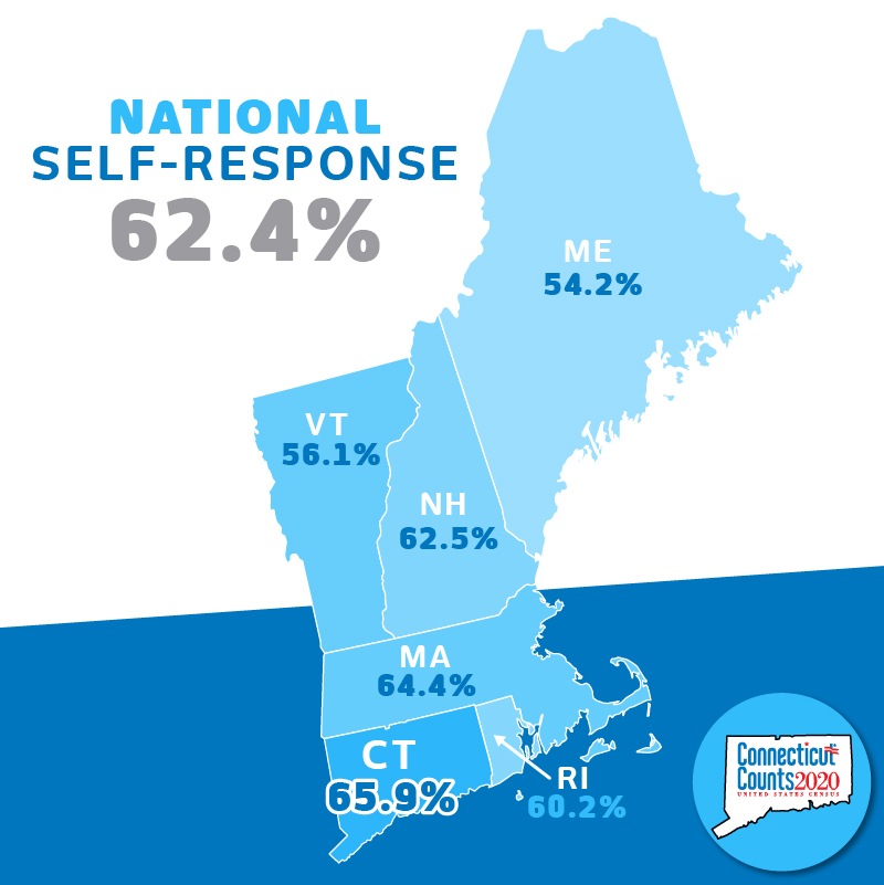 CTCounts2020's tweet photo. Connecticut is #1 in New England for self reporting! Let’s keep going!
#2020Census #CTCounts #GetCounted https://t.co/8nRZbqsMHt