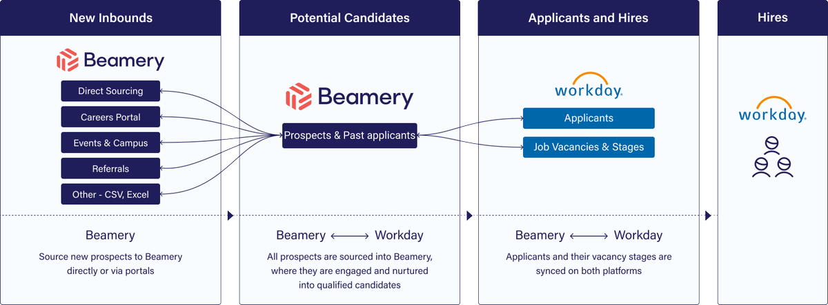 lynne_foster's tweet photo. As @Workday's only Certified CRM partner, we work to make sure our combined technologies offer everything a talent team needs to be prepared for the future. Read about the role of AI in the @BeameryHQ + Workday integration: https://t.co/dq5KBgr2DV https://t.co/3eEW5B93e7