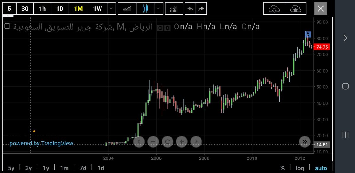 توزيعات شركة جرير من عام 2003 - 2019 أكثر من 7,6 مليار ريال رأس مالها (1,2 مليار ريال)..
توزيعتها تعادل 6,33 أضعاف راسمالها!؟
ربحية السهم للفترة المذكورة = 63 ريال للسهم الواحد..
سعر السهم في 2003 عند مستوى 15 ريال!؟
63 من التوزيعات+ سعر اليوم 150= 213 ريال - 15= 198 صافي ربح!؟