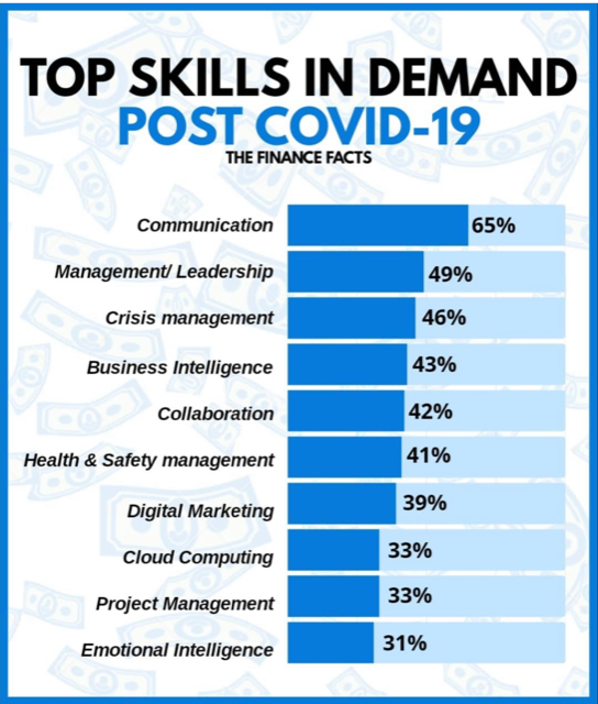 Gehanam's tweet photo. Love this chart from @FinanceFact on the skills needed to survive #covid19 and not surprised that #communication came top. This is our time as #internalcommunicators to #upskill ourselves and cement our value even further. https://t.co/uCbRKCJHkR