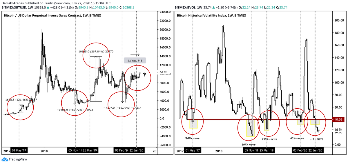 Let's start with  #Bitcoin   her volatility & the relationship with Altcoins.Bitcoin volatility is currently at the extreme lows where it only has been 4 times since 2017All the 4 times it resulted breaking upwards again with a huge Bitcoin move between the 50 & 260%(2/14)