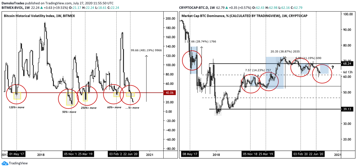 Next charts shows the relationship between Bitcoin dominance & the volatility- Bitcoin Volatility returned 4 times from the extremes since 2017- BTC made 4 times a 60%+ move after the event. (60% - 250%) - BTC.D bounced 4 times more than 11%. (11.2% - 38.9%)(3/14)