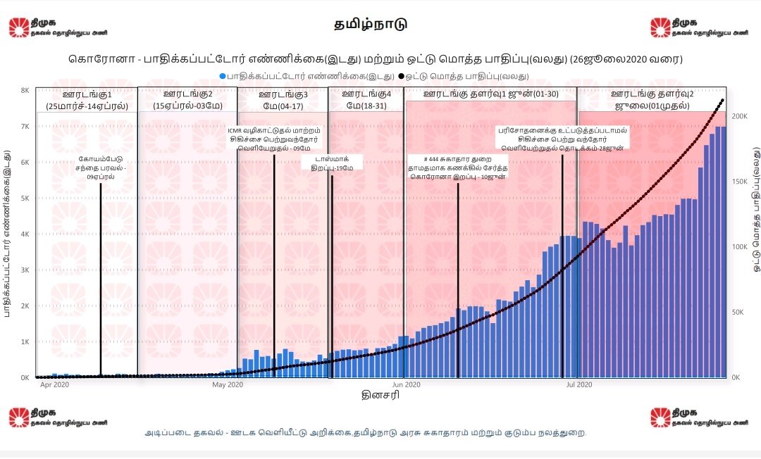 ptrmadurai's tweet photo. பலரும் கேட்டுக்கொண்டதற்கிணங்க சில மாற்றங்களோடு, தமிழிலும் இவ்வறிக���கையை தயாரித்துள்ளோம். 26.07.2020 தேதிக்கான அறிக்கையை தமிழ் மற்றும் ஆங்கிலத்தில் இந்த இணைப்பில் காணலாம்.
https://t.co/jk0TQ8qdUk
நாளை முதல், இரவு வெளியிடப்படும் தகவல் அடுத்த நாள் காலையில் அறிக்கையாக வெளியிடப்படும் https://t.co/kriHuaeX2U