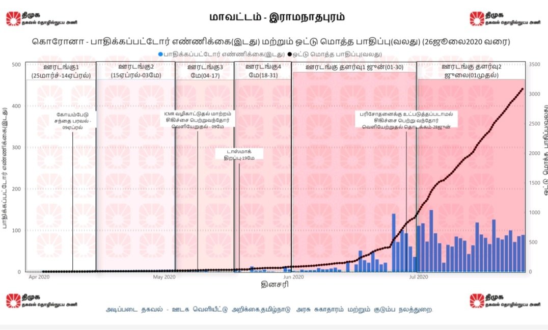 ptrmadurai's tweet photo. பலரும் கேட்டுக்கொண்டதற்கிணங்க சில மாற்றங்களோடு, தமிழிலும் இவ்வறிக���கையை தயாரித்துள்ளோம். 26.07.2020 தேதிக்கான அறிக்கையை தமிழ் மற்றும் ஆங்கிலத்தில் இந்த இணைப்பில் காணலாம்.
https://t.co/jk0TQ8qdUk
நாளை முதல், இரவு வெளியிடப்படும் தகவல் அடுத்த நாள் காலையில் அறிக்கையாக வெளியிடப்படும் https://t.co/kriHuaeX2U