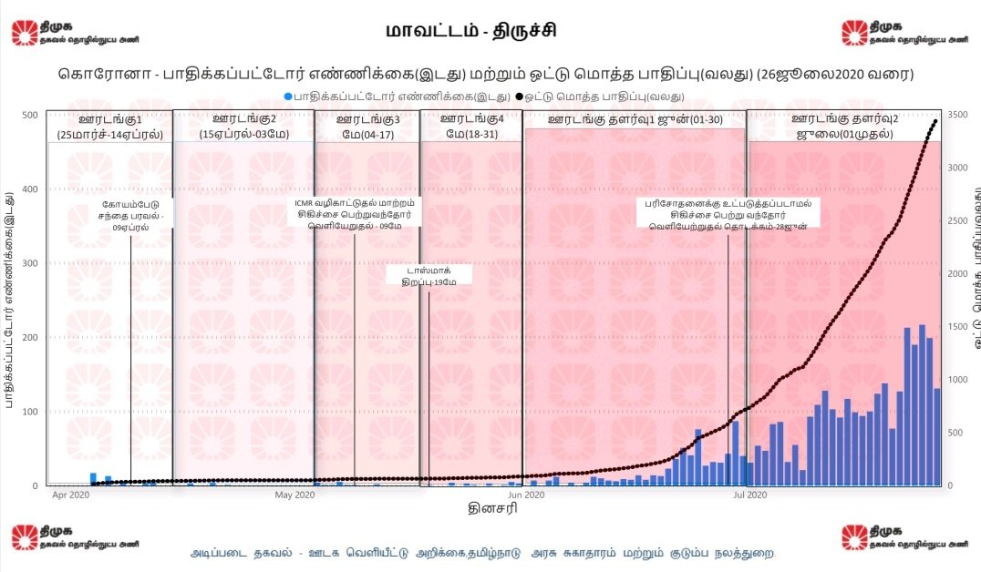 ptrmadurai's tweet photo. பலரும் கேட்டுக்கொண்டதற்கிணங்க சில மாற்றங்களோடு, தமிழிலும் இவ்வறிக���கையை தயாரித்துள்ளோம். 26.07.2020 தேதிக்கான அறிக்கையை தமிழ் மற்றும் ஆங்கிலத்தில் இந்த இணைப்பில் காணலாம்.
https://t.co/jk0TQ8qdUk
நாளை முதல், இரவு வெளியிடப்படும் தகவல் அடுத்த நாள் காலையில் அறிக்கையாக வெளியிடப்படும் https://t.co/kriHuaeX2U