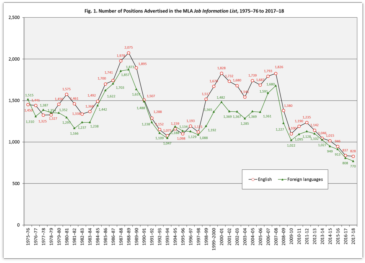 In my own case, I was hired in 2006. Sure, I "worked hard," but I would have to be a fool not to notice that I was also the beneficiary of a cohort-wide lucky break, relative to the bleak present. For evidence of this, take a look at this chart of the available jobs in my field: