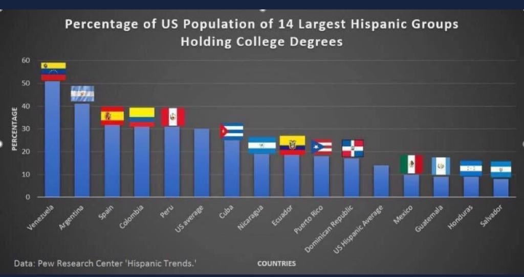 jmpuentec's tweet photo. % de la Población Hispana de USA con Grados Universitarios. La migración Venezolana en USA y otros lugares del mundo es la mejor formada académicamente. Lo que hace la pérdida más “costosa” para nuestro país. Estamos perdiendo nuestros “jóvenes mejor formados académicamente”! https://t.co/DNoKKbb4Fw