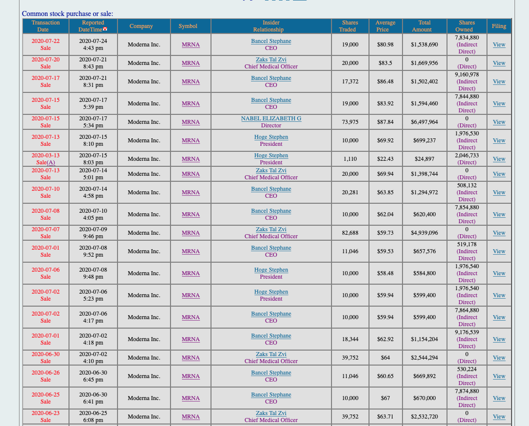 Moderna execs have been dumping stocks and exercising options for months. The appearance of impropriety has attracted the attention of the SEC. Moderna has NEVER produced a vaccine for humans - and yet this is backed by Dr. Fauci (Gates) and receives Fed $ https://www.secform4.com/insider-trading/1682852.htm