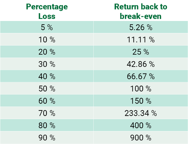 SJosephBurns's tweet photo. Whenever the market has high volatility leveraged ETFs lose their capital base due to drawdowns that result from the compounding of daily moves. This capital destruction is called volatility drag. The more the leverage the greater the drag. Easier to go down than up with capital. https://t.co/OOpG8YAWtM