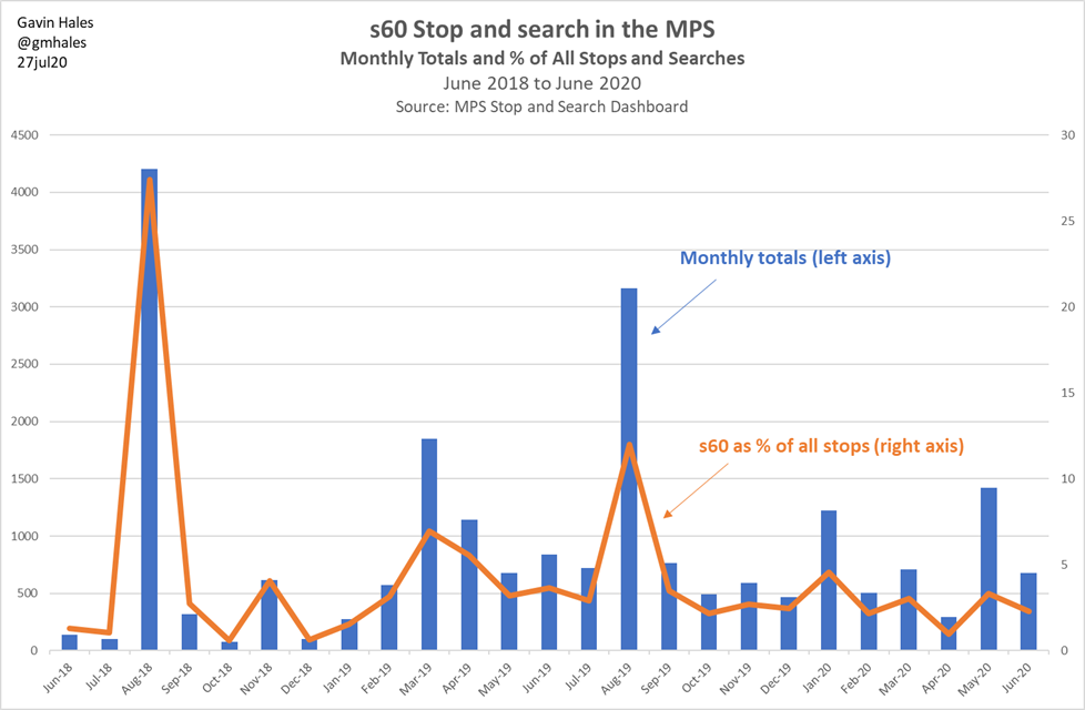 Here are the s60 monthly totals and as a percentage of all  #stopsearch.4/5