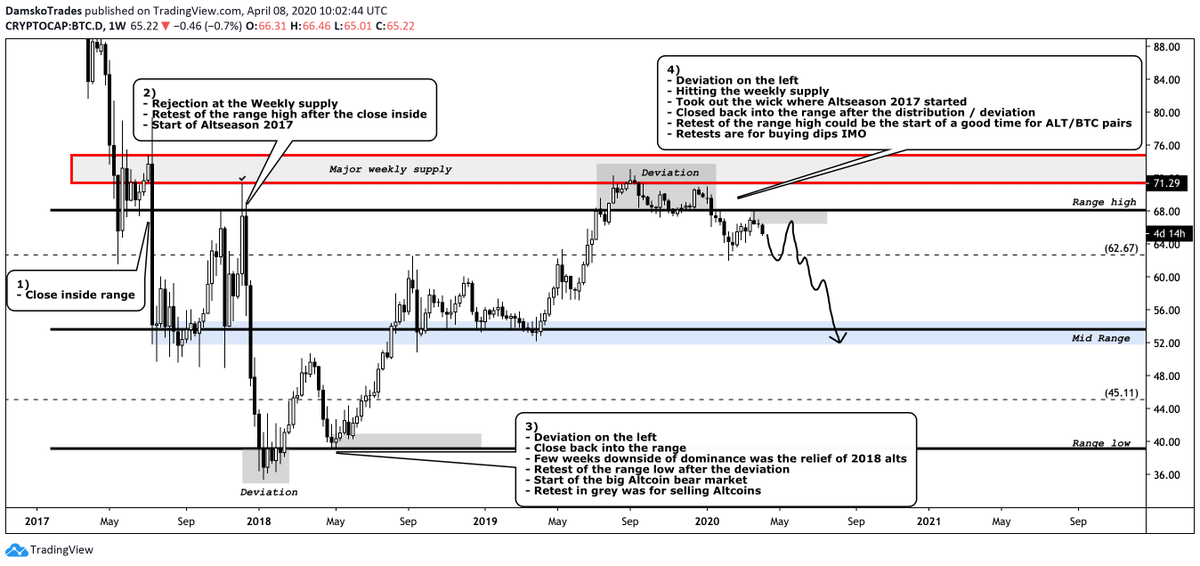 Here is the article from back in April where we suspected an potential huge Altcoin run:  https://www.altcoin-traders.com/Article/view/13&nbsp;Chart 1 is the one used in the article & the second one is the current dominance chart. She dropped 9%.HTF bias still intact but we might shift on the timing(5/14)