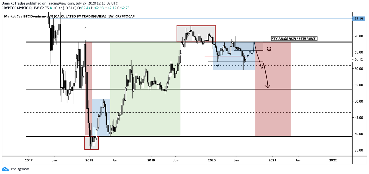 Here is the article from back in April where we suspected an potential huge Altcoin run:  https://www.altcoin-traders.com/Article/view/13&nbsp;Chart 1 is the one used in the article & the second one is the current dominance chart. She dropped 9%.HTF bias still intact but we might shift on the timing(5/14)