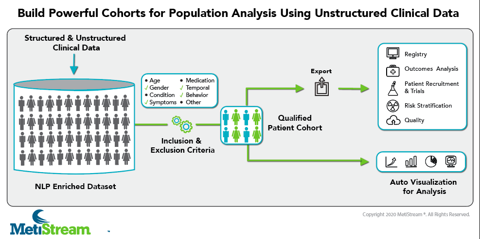 MetiStream's tweet photo. 15-20% of the population represent 80% of the cost of healthcare. How do you break that population apart to understand why and what to do? #populationanalysis #nlp #healthcare https://t.co/MWQFOUsKx2