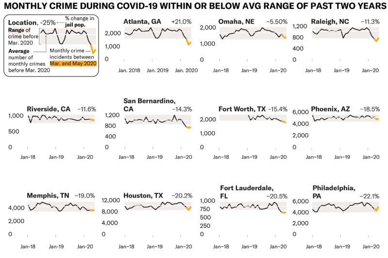 Further, contrary to the rhetoric coming from the Trump administration, our analysis found no evidence of any spikes in crime in any of the 29 locations, even when comparing monthly trends over the past two years.