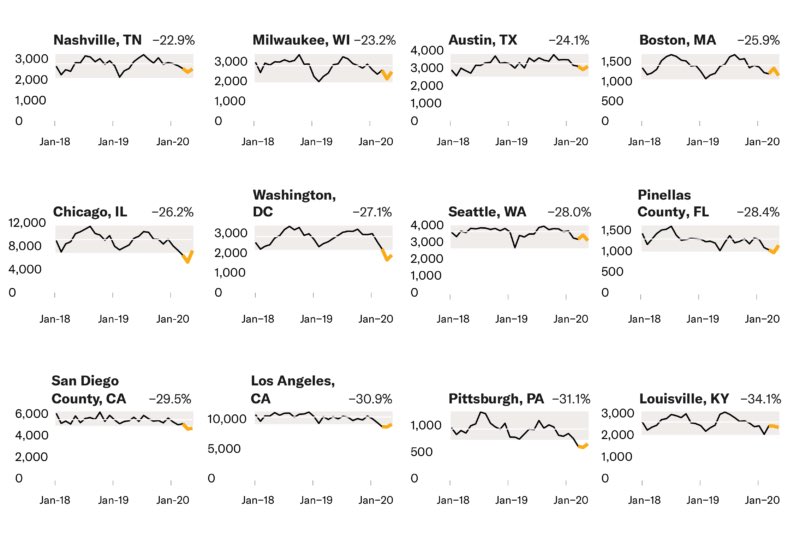 Further, contrary to the rhetoric coming from the Trump administration, our analysis found no evidence of any spikes in crime in any of the 29 locations, even when comparing monthly trends over the past two years.