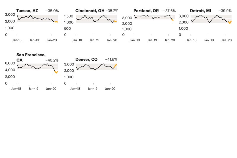 Further, contrary to the rhetoric coming from the Trump administration, our analysis found no evidence of any spikes in crime in any of the 29 locations, even when comparing monthly trends over the past two years.