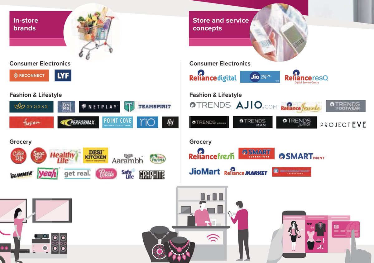 Reliance retail brands  #reliance  #thecuriouspie