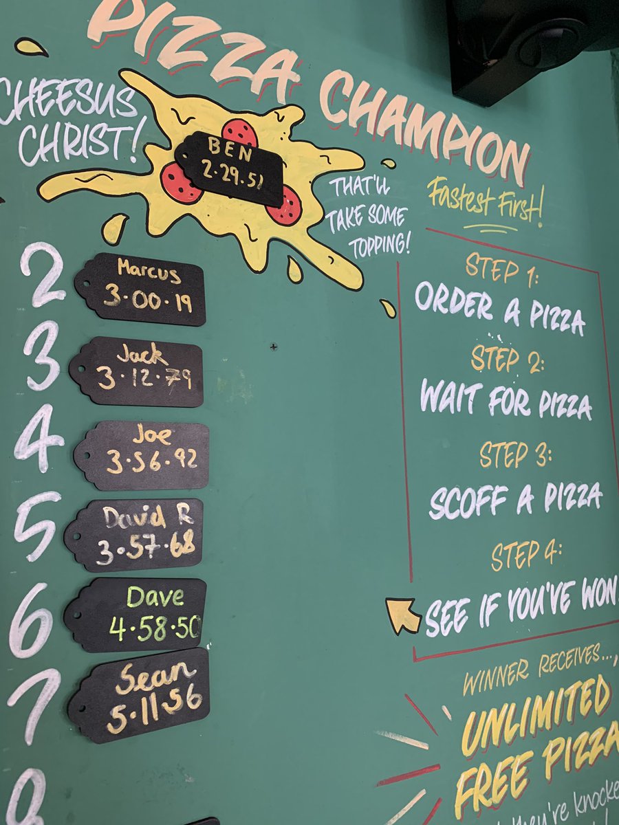 ChorltonBeech's tweet photo. Dave didn’t quite knock Ben off top spot; can you? An impressive time of 2.29.51 is still the time to beat!
All money raised from the challenge goes to our friends at @ReachOut_Com
#Pizza #pizzachallenge #BeechInn #Chorlton #ReachOut #Charity #howquickareyou https://t.co/6Nrmtary17