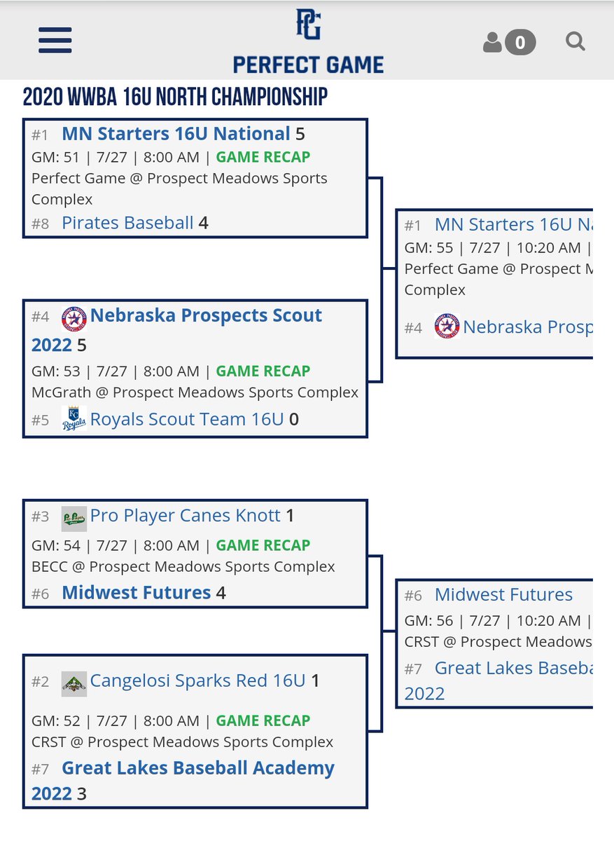 Prospects_NE's tweet photo. 2022s knock off the KC Royals Scout team 5-0 to move on to the semis at the PG North Championships!
#goodlifebaseball
@damonbenning @GarySharp1620 https://t.co/oe956KZjSl