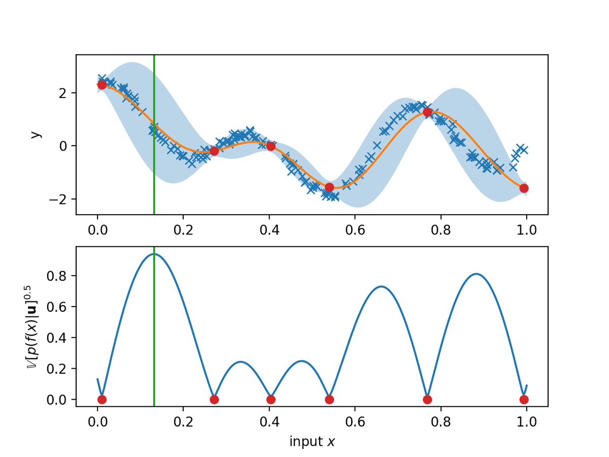 Figure showing the selection of the next inducing point in a sequence at the point that maximises the variance of the prior conditioned on currently selected inducing points.