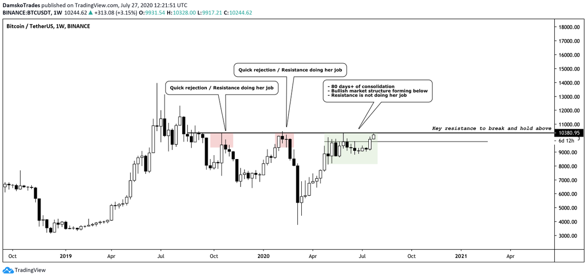  #Bitcoin   thoughts (non Altcoin market outlook related)- Third touch of the higher time frame resistance- Forming bullish MS / showing strength below- Resistance not doing her job.Bullish signs but we need that close above first to turn bull.(Ideally above 10.5k)(9/14)
