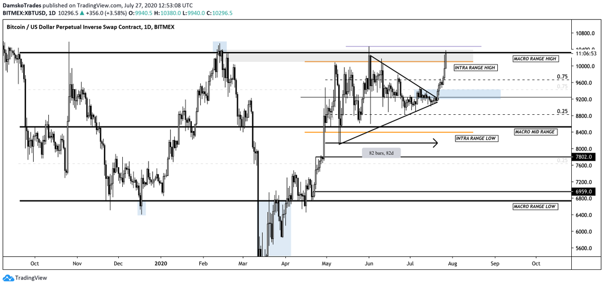  #Bitcoin   thoughts (non Altcoin market outlook related)- Third touch of the higher time frame resistance- Forming bullish MS / showing strength below- Resistance not doing her job.Bullish signs but we need that close above first to turn bull.(Ideally above 10.5k)(9/14)