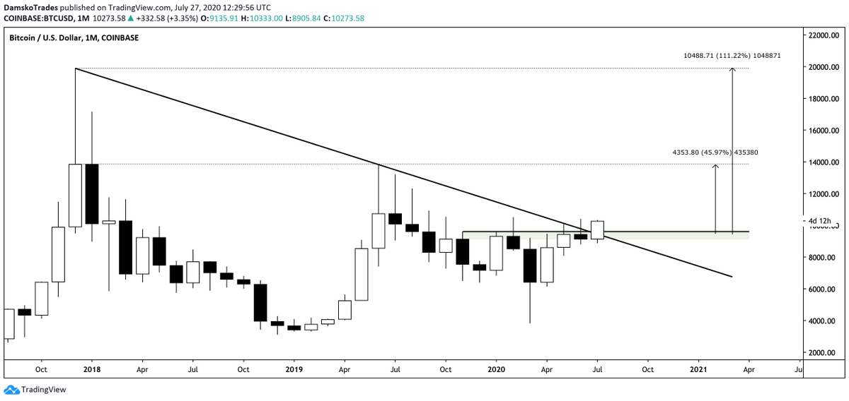  #Bitcoin   Monthly- Breaking the huge downtrendline- Forming a potentially very bullish monthly candle breaking upwards. (4 more days) (10/14)