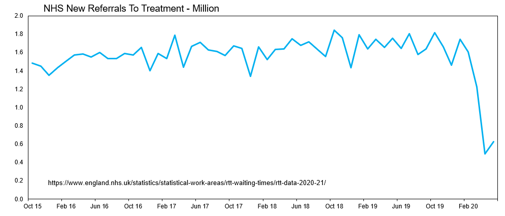 11/n A few more to add to the list. This time, data on Referral To Treatment.The number of new referrals in April fell by 70% compared to the previous year.That's 1.25 million fewer referrals per month or 40,000 fewer per day. https://www.england.nhs.uk/statistics/statistical-work-areas/rtt-waiting-times/rtt-data-2020-21/