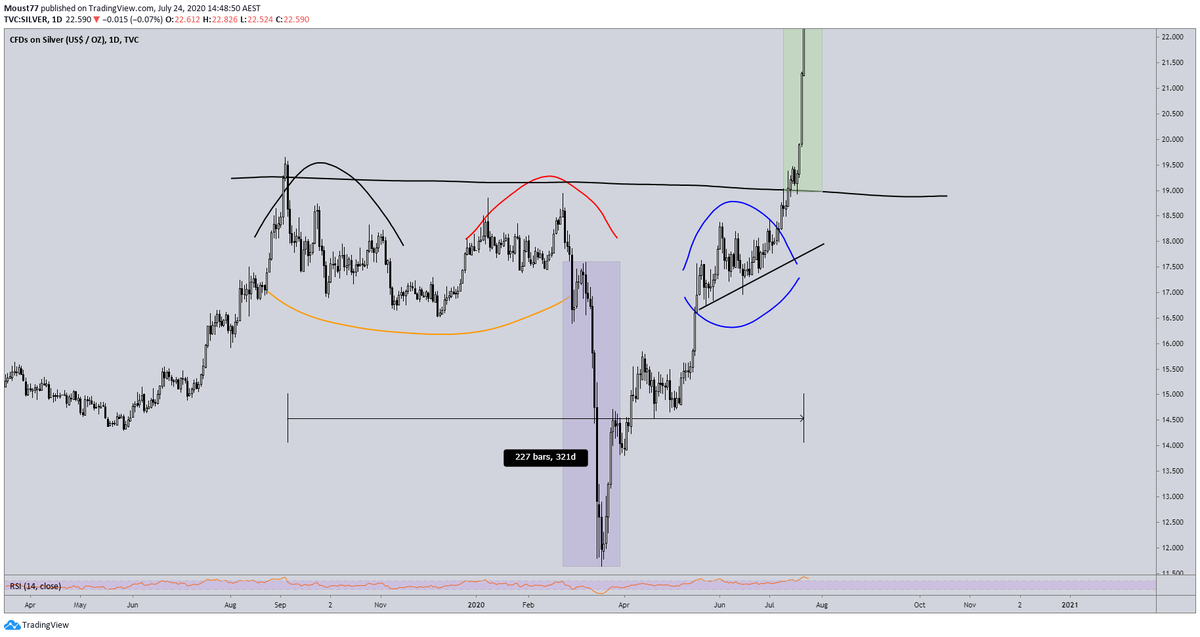  #Silver vs  #Bitcoin   Very interesting comparison made by my man  @BillGK_Crypto Bitcoin looking very similar to Silver before her big break out(11/14)
