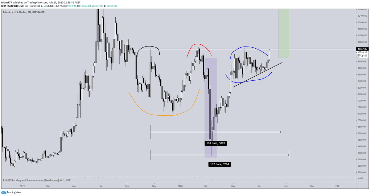  #Silver vs  #Bitcoin   Very interesting comparison made by my man  @BillGK_Crypto Bitcoin looking very similar to Silver before her big break out(11/14)