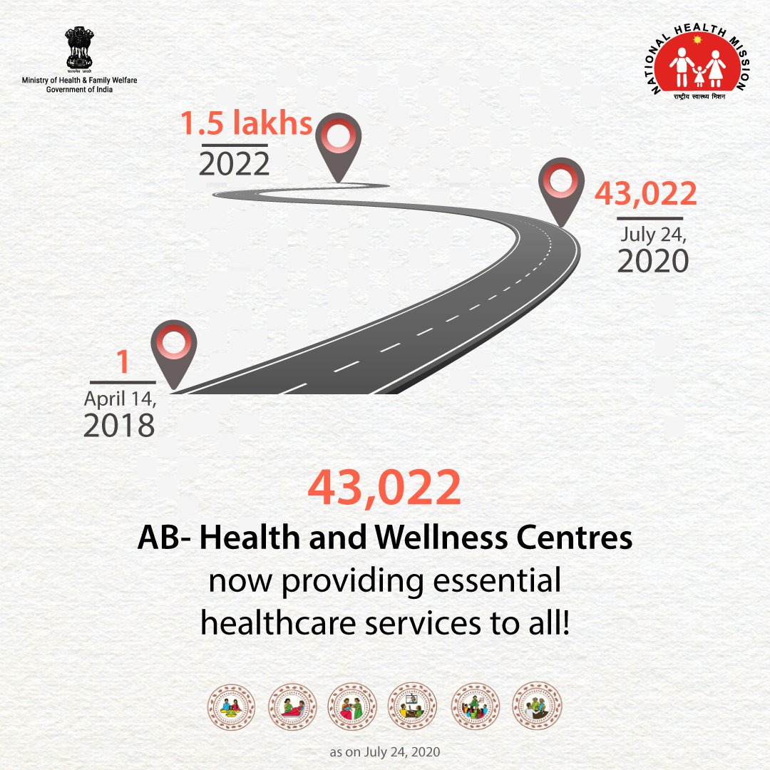 CHOfficers's tweet photo. From 1 Hwc to 𝟒𝟑,𝟎𝟐𝟐 functional #AyushmanbharatHealthandWellnessCentres are now providing comprehensive primary healthcare services to all!

(as on July 24, 2020)

#CommunityHealthOfficer #CHO #ayushmanbaharat #NationalHealthMission #Healthandwellnesscenters #Communtiyhealth https://t.co/aSwoX148Ie