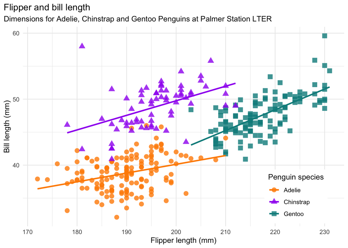 thomas_mock's tweet photo. The @R4DScommunity welcomes you to week 31 of #TidyTuesday!  We're exploring Palmer Penguins!!

📁 https://t.co/sElb4fcv3u
📰 https://t.co/rJJaO2Rnhr

#r4ds #tidyverse #rstats #dataviz https://t.co/9cJJK8vBmK
