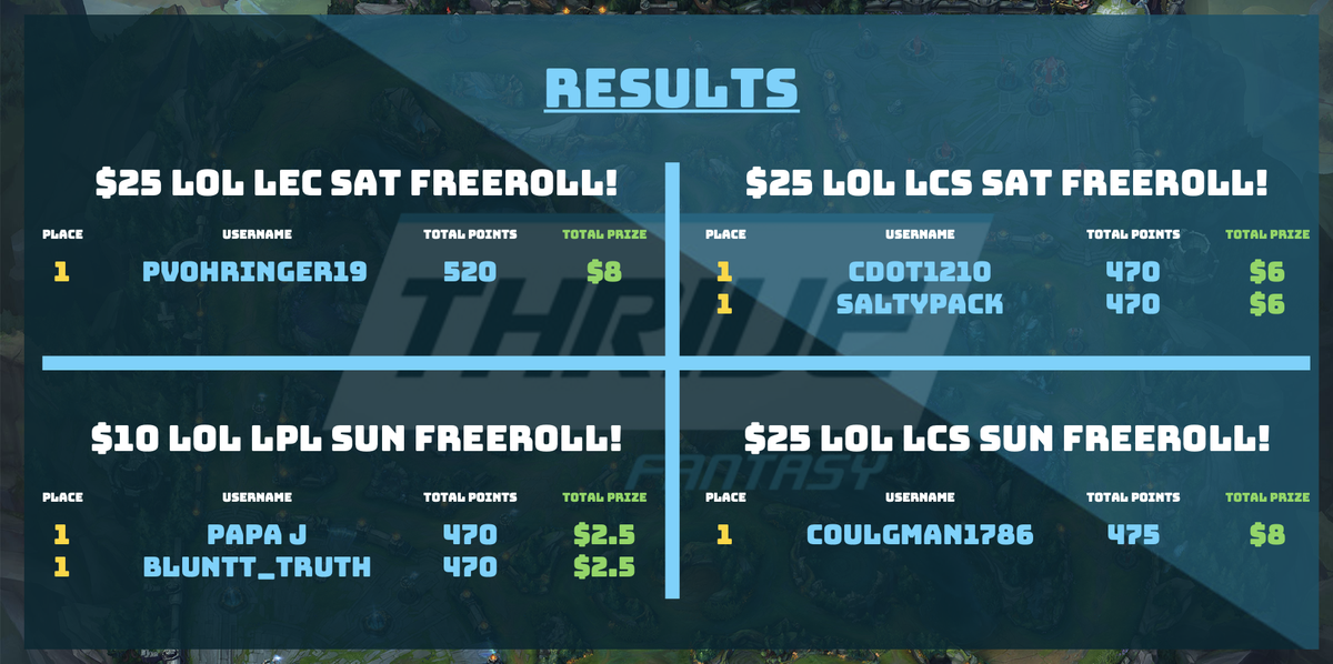ThriveFantasy's tweet photo. Winners from this weekend!
$25 #LEC Saturday ➡️ pvohringer19
$25 #LCS Saturday ➡️ Cdot1210 + saltypack
$10 #LPL Sunday ➡️ Papa J + BLuNTt_TRuTh
$25 #LCS Sunday ➡️ coulgman1786
Thanks for #ProppingUp! https://t.co/EKQq5EOgHf