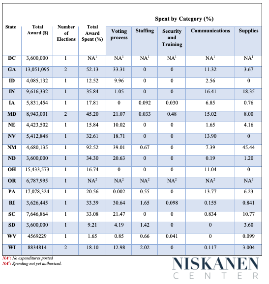 For many states, the funding will help secure PPE and protect voting processes. According to  @NiskanenCenter analysis, most states’ funding has been spent on securing voting processes, staffing, security and training, communications, and sanitary supplies. 21/