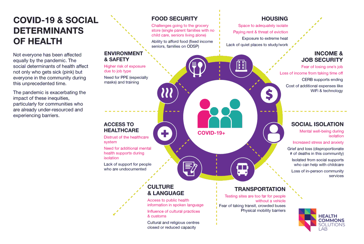 health_commons's tweet photo. Understanding the relationship between social determinants of health and COVID-19 is important. Many people who contract or are impacted by #COVID-19 have considerations that make a positive test result mean much more. #SDOH #healthon #COVID19Ontario https://t.co/P3CCGabyrE