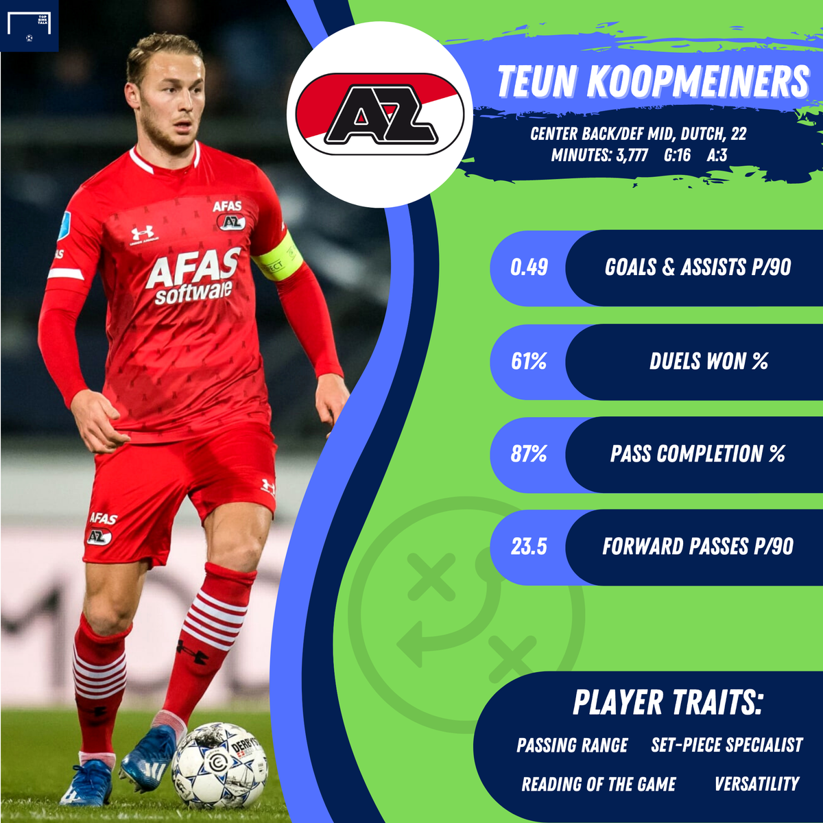 Koopmeiners is an impressive and interesting footballer for many reasons: first, he has 14 goals from CB/CDM this season, and second, he's the captain of AZ at 22. Versatile, technically adept and prolific from the penalty spot, the Dutchman is the type of player every team wants