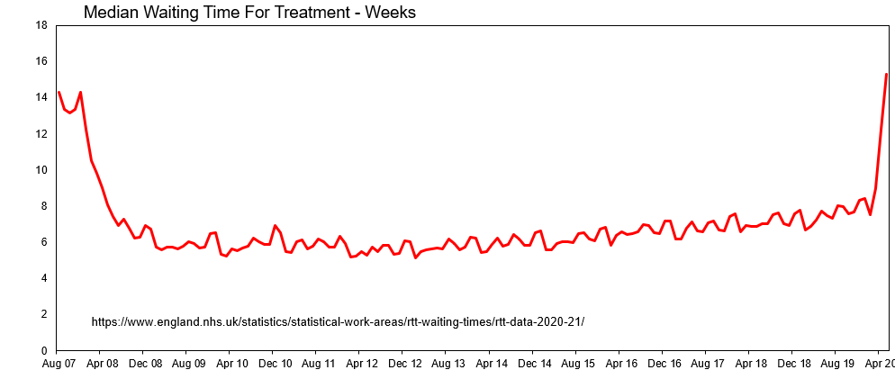 12/nYet the median waiting time for treatment has doubled, and was still increased further in May to over 15 weeks.The percentage of those receiving treatment within 18 weeks has also fallen from 83% to 62%.Not good, not good at all.