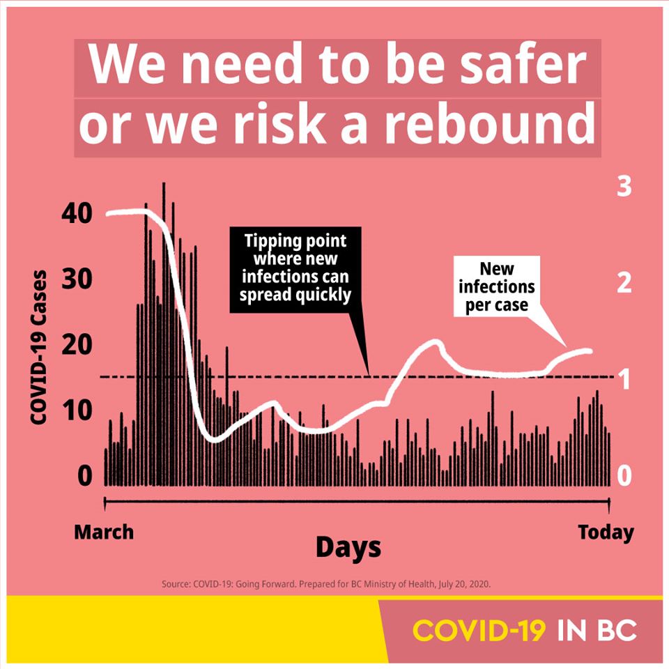 RMWhistler's tweet photo. New epidemiological modelling shows a concerning upward trend: every new case of COVID-19 in BC infects at least one more person. 

We can bend the curve back down – but we need to work together. Let's lead by example, for our family, neighbours, and those visiting our community. https://t.co/dT9q7nvJ5m
