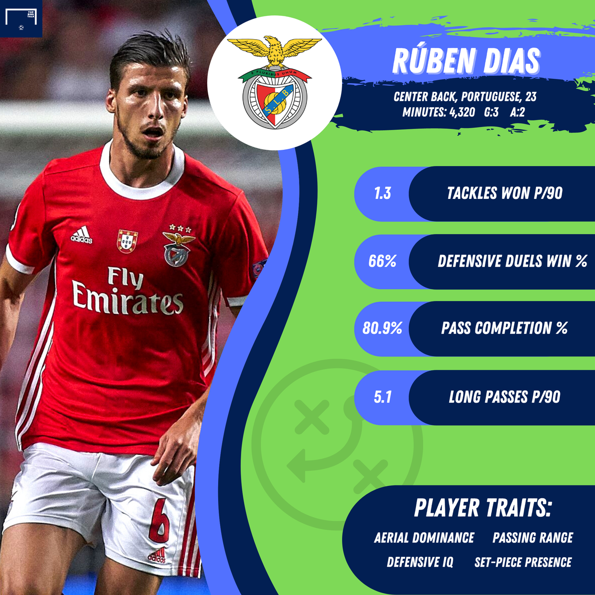 Dias has recently been linked with some of Europe's elite after some quality performances for Benfica. Since bursting onto the scene in 17/18, Dias has quickly become one of the most coveted CBs in football. Comfortable on the ball and strong in the tackle, he won't come cheap.