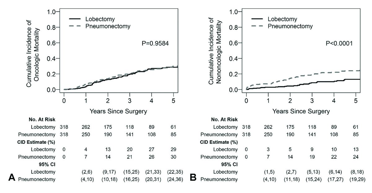 ThoracicSurgeryMSK (@msk_thoracic) on Twitter photo New study from Matthew Bott et al. in <a href="/AnnalsofSurgery/">Annals of Surgery</a> on pneumonectomy in patients with lung cancer.
Propensity-matched Analysis Demonstrates Long-term Risk of... : Annals of Surgery journals.lww.com/annalsofsurger… New study from Matthew Bott et al. in <a href="/AnnalsofSurgery/">Annals of Surgery</a> on pneumonectomy in patients with lung cancer.
Propensity-matched Analysis Demonstrates Long-term Risk of... : Annals of Surgery journals.lww.com/annalsofsurger…