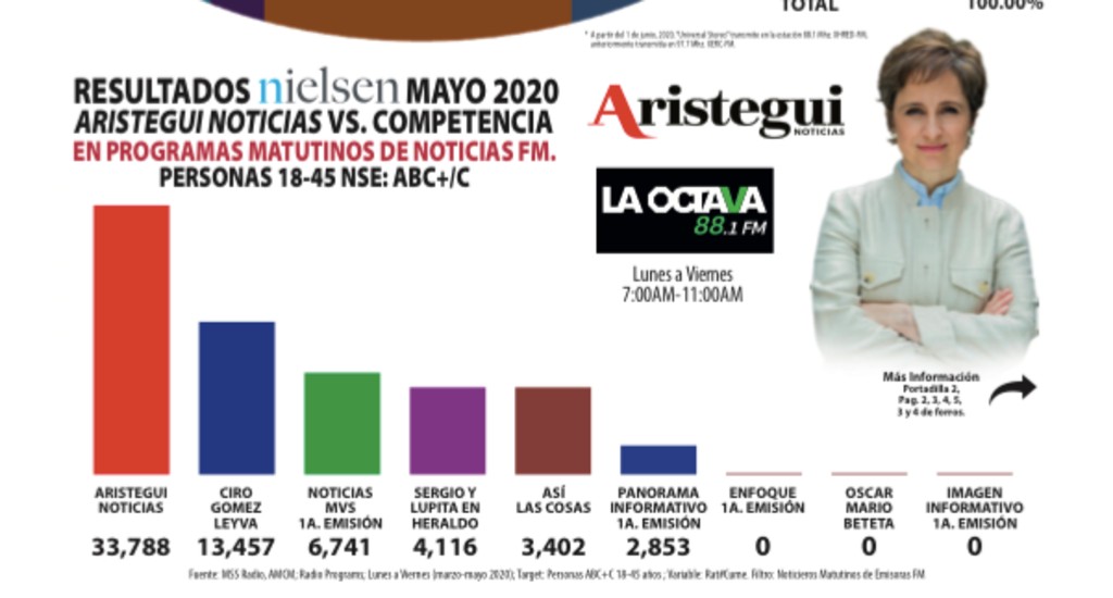 AristeguiOnline's tweet photo. Aristegui Noticias, a la cabeza de los noticiarios matutinos https://t.co/zLrDIIXQZo https://t.co/CIjDUpKT94