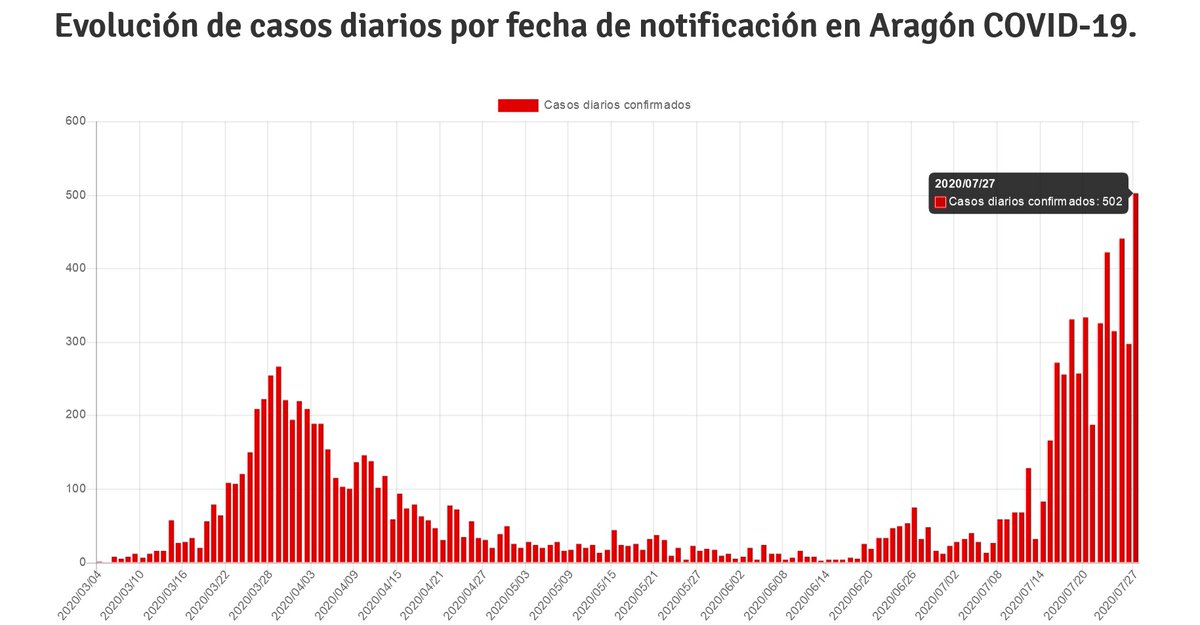 je_pala's tweet photo. Con los centros de salud colapsados o al borde del colapso
Con la segunda ola subiendo
Tras los centros de salud colapsarán las urgencias y luego las UCI, como fichas de dominó
Siento decirlo, son malas noticias, pero ignorar lo que sucede es letal en una pandemia https://t.co/McJW1XdVQG