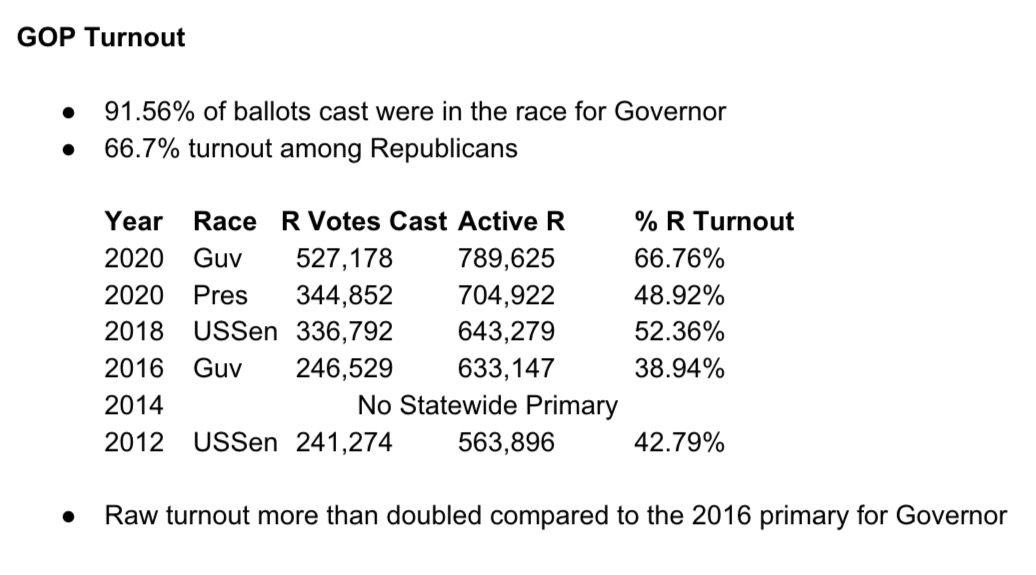 The big statewide race this year was obviously the GOP gubernatorial race. And while the statistical turnout was impressive, the raw numbers are eye-popping...more than doubling the 2016 gubernatorial primary. No-one predicted numbers close to this high. 3/