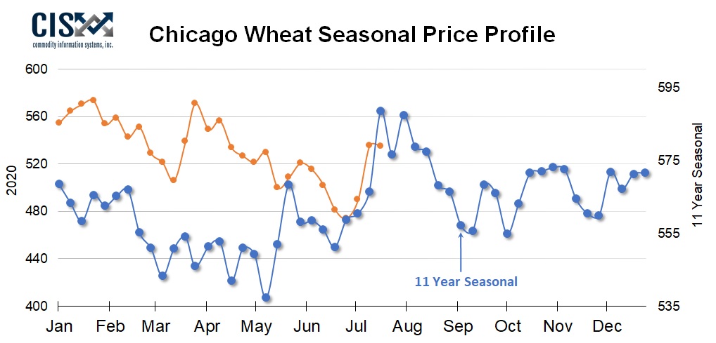 CIS_InfoSystems's tweet photo. Wheat Seasonal Price Profile
-----
#wheat #seasonal #priceprofile #farming #agriculture #agriculture #technology #Commodities #Futures #OptionsTrading #futurestrading #CropWatch20 #USA #USDA #Chicago #agribusiness #grain #agritech #agtwitter #harvest2020 #MondayMotivaton https://t.co/KQiJSEIoXw