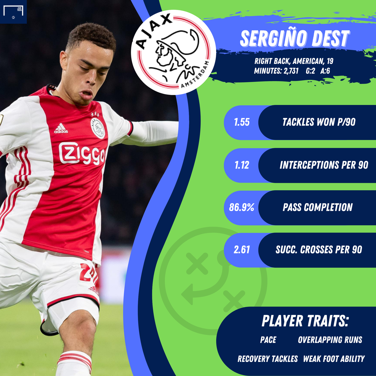The American only made his debut for Ajax in 2019, but his improvement has been so profound that he already has massive sides vying for his signature. Dest is a determined, attacking-minded, versatile fullback both strong going forward and defensively. He ticks all the boxes.
