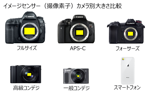 相沢タツユキ On Twitter そもそも一眼レフやミラーレスのaps Cフォーマットは フルサイズセンサーがバカ高いから フルサイズセンサーが安くなるまでの つなぎ として用意された面がある で フルサイズセンサーが十分安くなってきた今は センサーが小さいのに