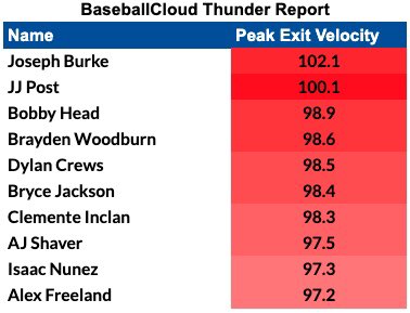 floridaleague's tweet photo. We have our reports from @BaseballCloudUS for last week. @Jacklefty21 (@GatorsBB)had the fastest pitch of the week at 99.4 @Joseph_Burke22 (@kwc_baseball) had the hardest hit ball of the week at 102.1 MPH! https://t.co/OIdpz5GM7G