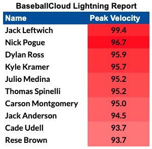 floridaleague's tweet photo. We have our reports from @BaseballCloudUS for last week. @Jacklefty21 (@GatorsBB)had the fastest pitch of the week at 99.4 @Joseph_Burke22 (@kwc_baseball) had the hardest hit ball of the week at 102.1 MPH! https://t.co/OIdpz5GM7G