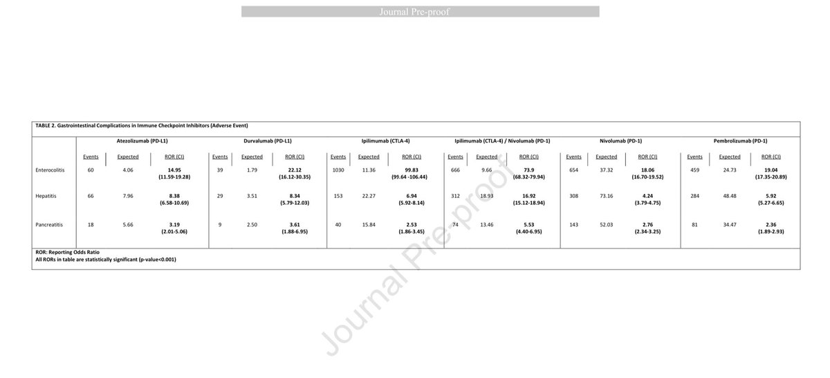 BrighamGI's tweet photo. New @AGA_Gastro study by @jmbaltar on GI adverse events of immunetherapy &amp; immune checkpoint inhibitors using @WHO Global Individual Case Safety Report database.

🌟Enterocolitis, hepatitis, pancreatitis reported
🌟Fatality: 1.9-5% (highest w/ hepatitis)

https://t.co/1RxwgLVO7D https://t.co/0mi9X2qHvw