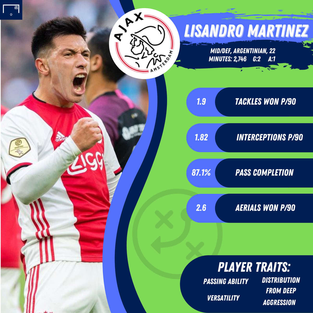 Another Argentine who only just moved to Europe already impressing in the Eredivisie, Martinez is capable of playing at the back or in midfield. A composed, progressive, intelligent passer with a strong understanding of the game, he would be the perfect utility man for any side.